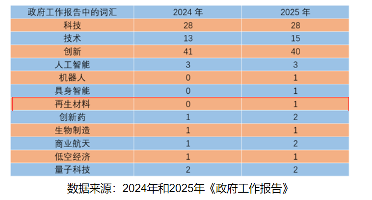 再生材料首入政府工作報(bào)告，綠色循環(huán)經(jīng)濟(jì)提升新高度